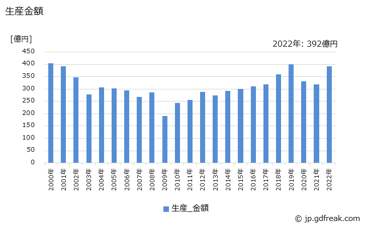 グラフ 年次 補器の生産・価格(単価)の動向 生産金額の推移