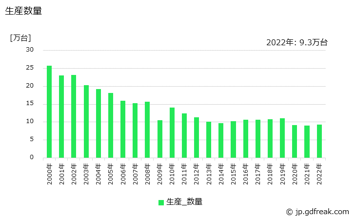 グラフ 年次 補器の生産・価格(単価)の動向 生産数量の推移