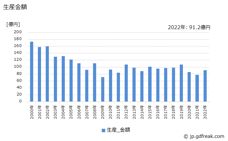 グラフ 年次 ファンコイルユニットの生産・価格(単価)の動向 生産金額の推移