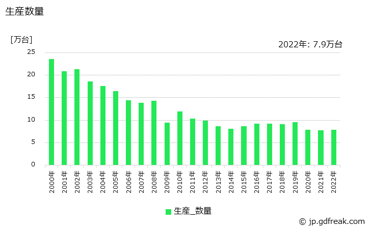 グラフ 年次 ファンコイルユニットの生産・価格(単価)の動向 生産数量の推移