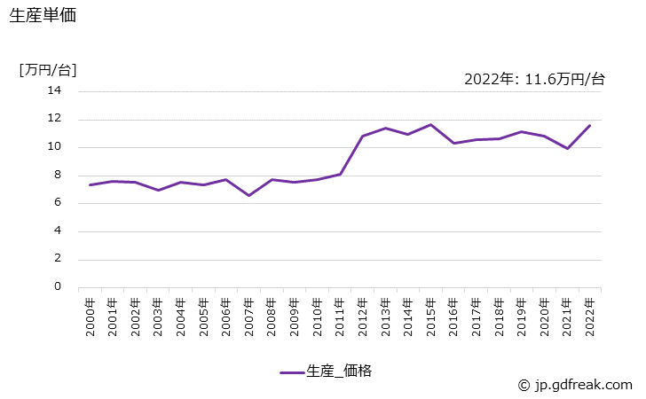 グラフ 年次 ファンコイルユニットの生産・価格(単価)の動向 生産単価の推移