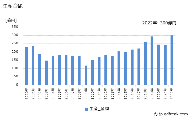 グラフ 年次 エアハンドリングユニットの生産・価格(単価)の動向 生産金額の推移