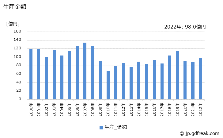 グラフ 年次 冷凍･空調用冷却塔の生産・価格(単価)の動向 生産金額の推移