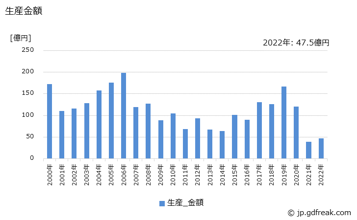 グラフ 年次 切符自動販売機の生産・価格(単価)の動向 生産金額の推移