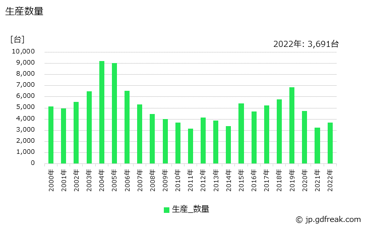 グラフ 年次 切符自動販売機の生産・価格(単価)の動向 生産数量の推移