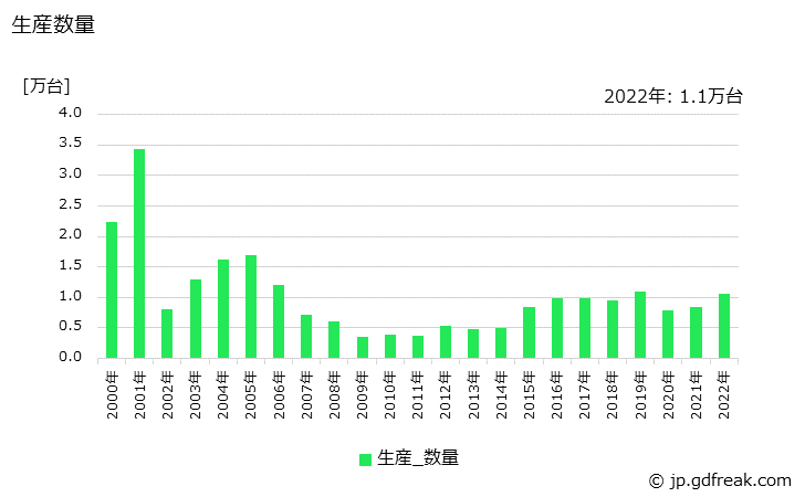グラフ 年次 その他の自動販売機の生産・価格(単価)の動向 生産数量の推移