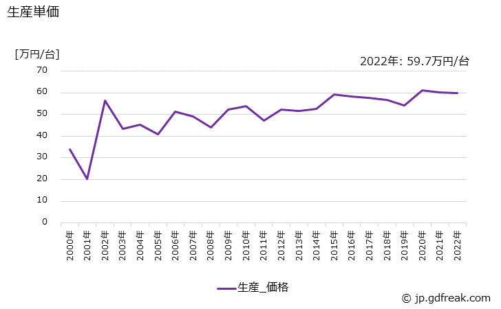 グラフ 年次 その他の自動販売機の生産・価格(単価)の動向 生産単価の推移