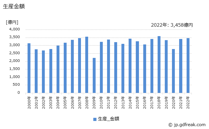 グラフ 年次 ラジアル玉軸受の生産・価格(単価)の動向 生産金額の推移
