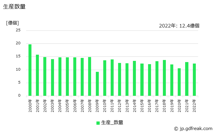 グラフ 年次 ラジアル玉軸受の生産・価格(単価)の動向 生産数量の推移