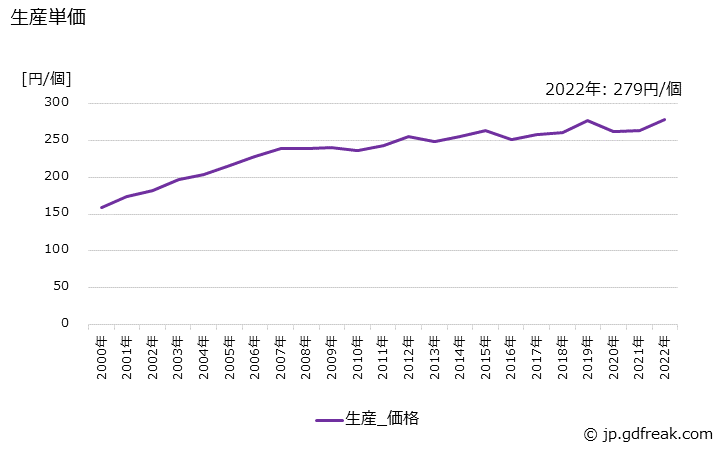 グラフ 年次 ラジアル玉軸受の生産・価格(単価)の動向 生産単価の推移