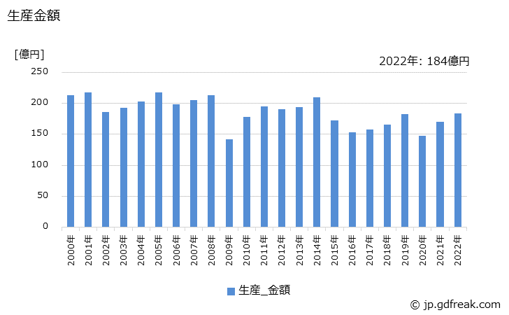 グラフ 年次 軸受ユニットの生産・価格(単価)の動向 生産金額の推移