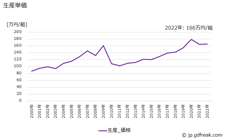グラフ 年次 プレス用金型の生産・価格(単価)の動向 生産単価の推移