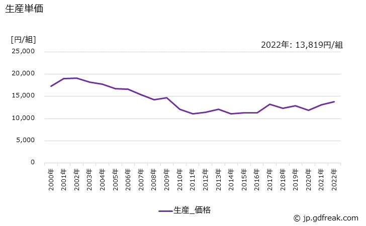 グラフ 年次 ガラス用金型の生産・価格(単価)の動向 生産単価の推移