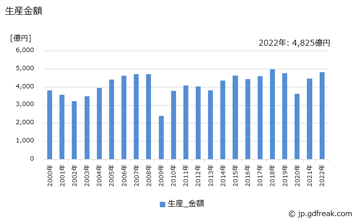 グラフ 年次 機械工具の生産の動向 生産金額の推移