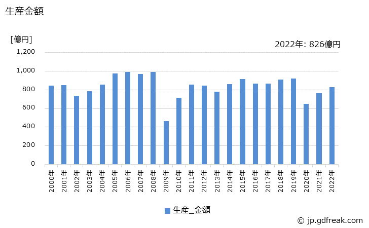 グラフ 年次 特殊鋼切削工具の生産・価格(単価)の動向 生産金額の推移