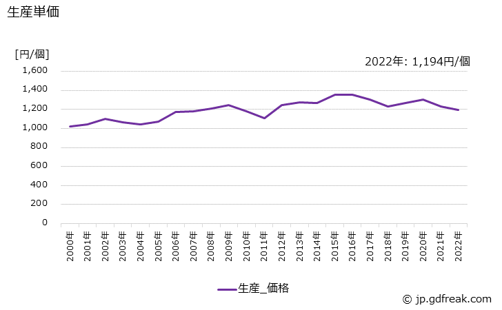 グラフ 年次 特殊鋼切削工具の生産・価格(単価)の動向 生産単価の推移