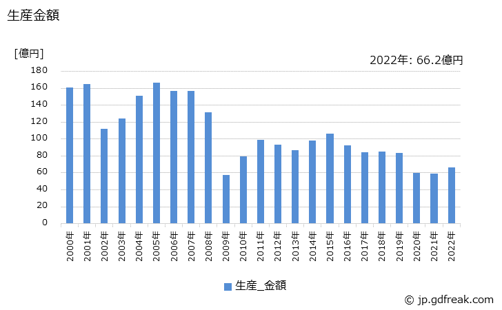 グラフ 年次 ミーリングカッタの生産・価格(単価)の動向 生産金額の推移