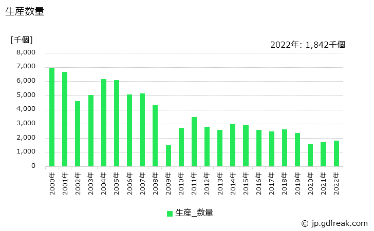 グラフ 年次 ミーリングカッタの生産・価格(単価)の動向 生産数量の推移