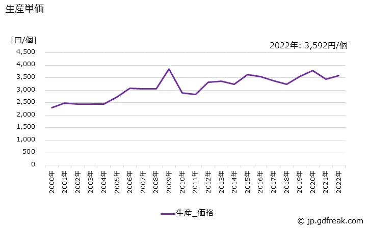 グラフ 年次 ミーリングカッタの生産・価格(単価)の動向 生産単価の推移
