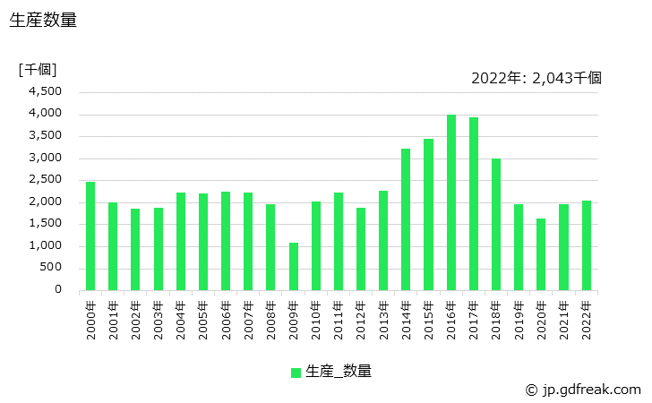グラフ 年次 グライディングホイールの生産・価格(単価)の動向 生産数量の推移