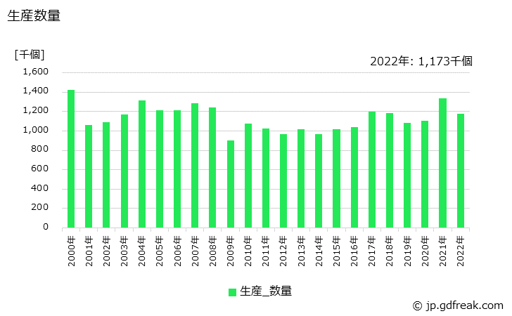 グラフ 年次 カッティングソーの生産・価格(単価)の動向 生産数量の推移
