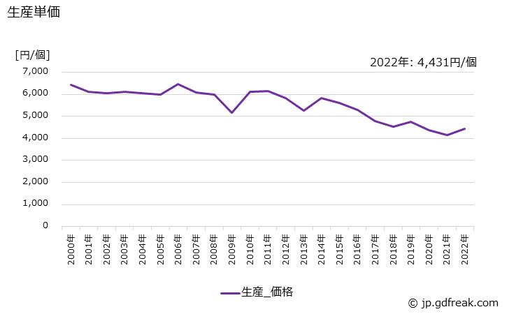 グラフ 年次 カッティングソーの生産・価格(単価)の動向 生産単価の推移