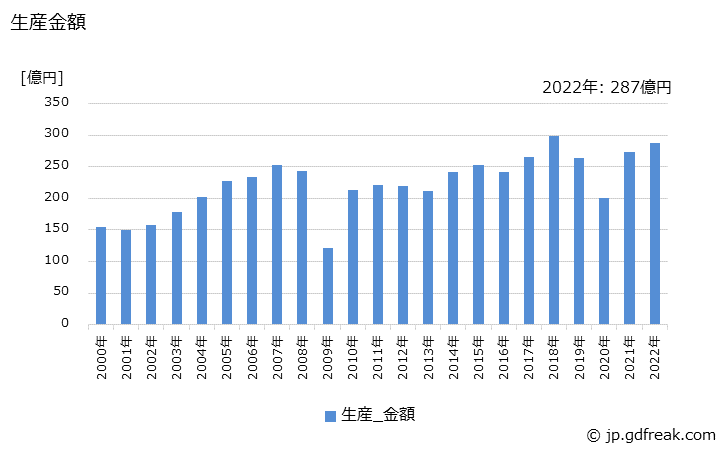 グラフ 年次 C(W)BN工具の生産・価格(単価)の動向 生産金額の推移
