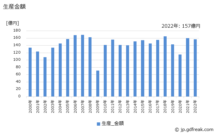 グラフ 年次 超硬サーメットチップの生産・価格(単価)の動向 生産金額の推移