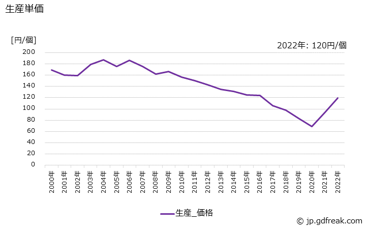 グラフ 年次 超硬サーメットチップの生産・価格(単価)の動向 生産単価の推移