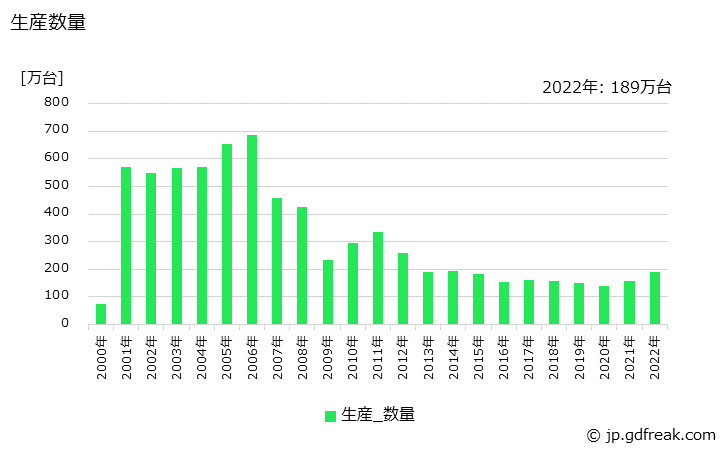 グラフ 年次 直流機の生産・価格(単価)の動向 生産数量の推移