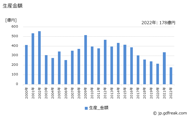 グラフ 年次 一般用タービン発電機の生産・価格(単価)の動向 生産金額の推移