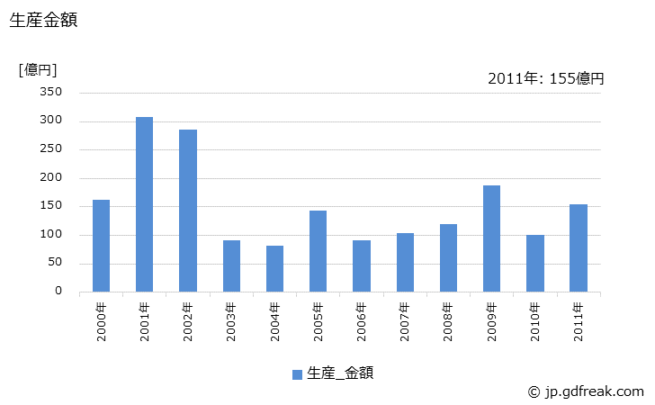 グラフ 年次 一般用ガスタービン発電機の生産・価格(単価)の動向 生産金額の推移