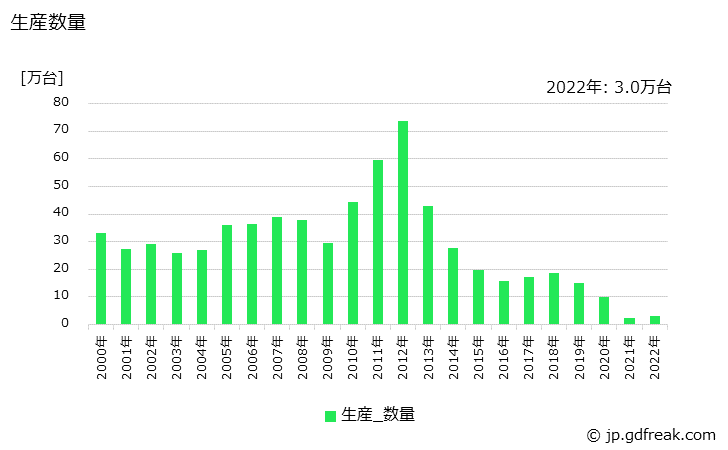 グラフ 年次 一般用エンジン発電機(3kVA以下)の生産・価格(単価)の動向 生産数量の推移