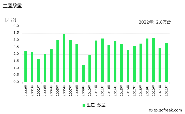 グラフ 年次 一般用エンジン発電機(10kVAをこえ200kVA以下)の生産・価格(単価)の動向 生産数量の推移