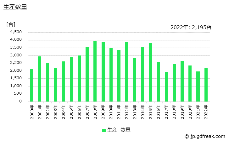 グラフ 年次 水車及びその他の交流発電機の生産・価格(単価)の動向 生産数量の推移