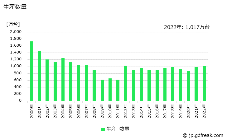 グラフ 年次 交流電動機の生産・価格(単価)の動向 生産数量の推移