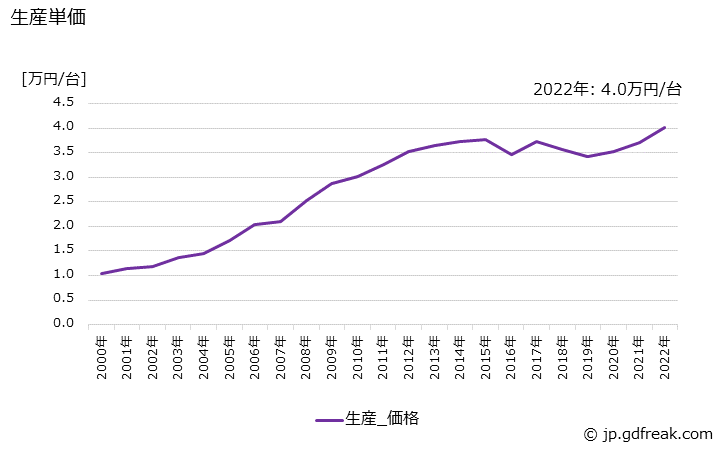 グラフ 年次 交流電動機の生産・価格(単価)の動向 生産単価の推移