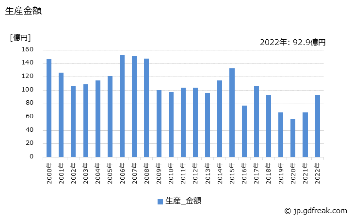 グラフ 年次 標準三相誘導電動機の生産・価格(単価)の動向 生産金額の推移