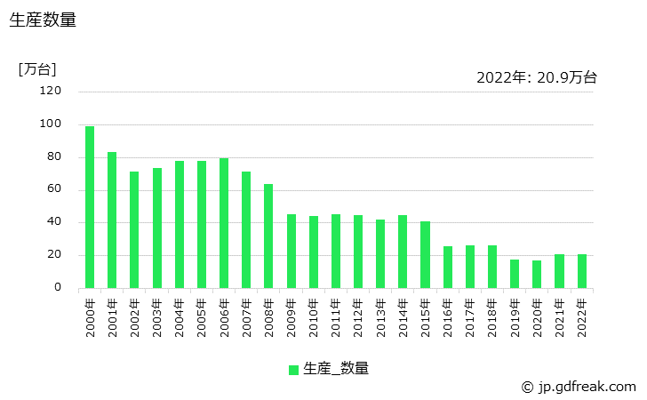 グラフ 年次 標準三相誘導電動機の生産・価格(単価)の動向 生産数量の推移