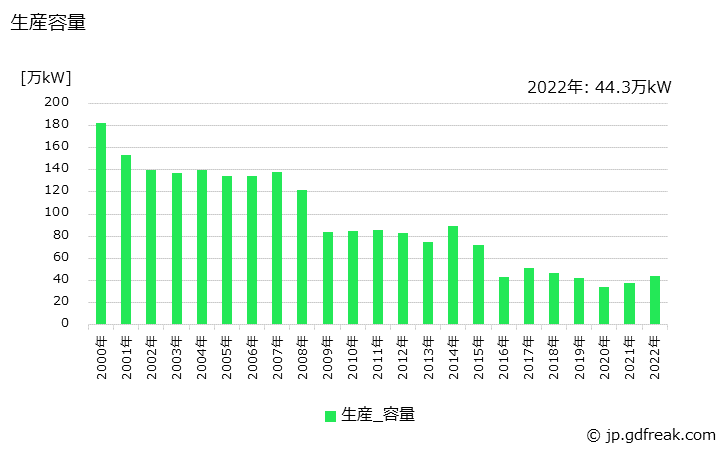 グラフ 年次 標準三相誘導電動機の生産・価格(単価)の動向 生産容量の推移