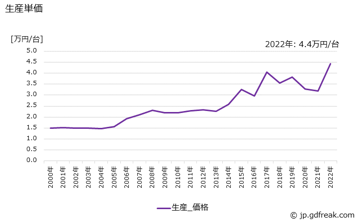 グラフ 年次 標準三相誘導電動機の生産・価格(単価)の動向 生産単価の推移