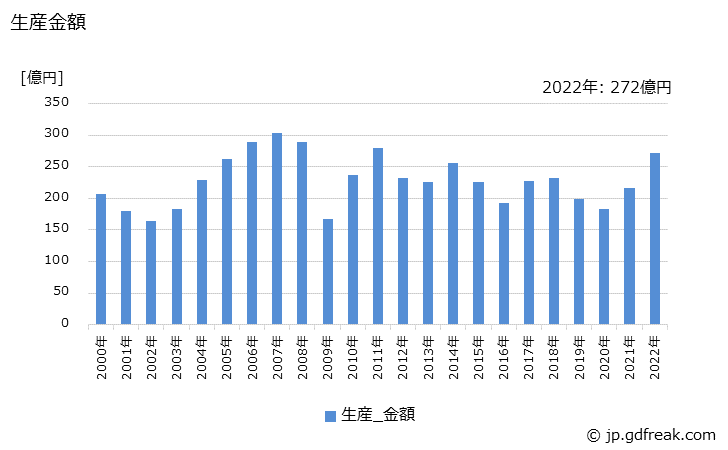 グラフ 年次 非標準三相誘導電動機(70W以上)(11kWをこえ37kW以下)の生産・価格(単価)の動向 生産金額の推移