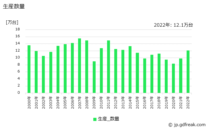 グラフ 年次 非標準三相誘導電動機(70W以上)(11kWをこえ37kW以下)の生産・価格(単価)の動向 生産数量の推移