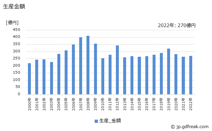 グラフ 年次 非標準三相誘導電動機(70W以上)(75kWをこえ1,000kW以下)の生産・価格(単価)の動向 生産金額の推移