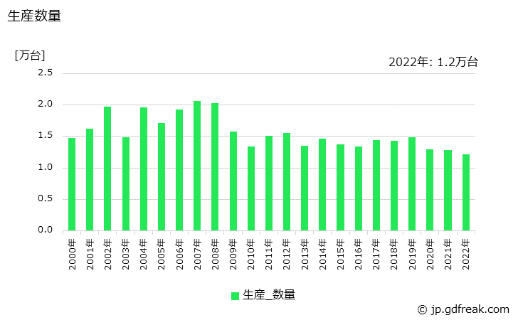 グラフ 年次 非標準三相誘導電動機(70W以上)(75kWをこえ1,000kW以下)の生産・価格(単価)の動向 生産数量の推移