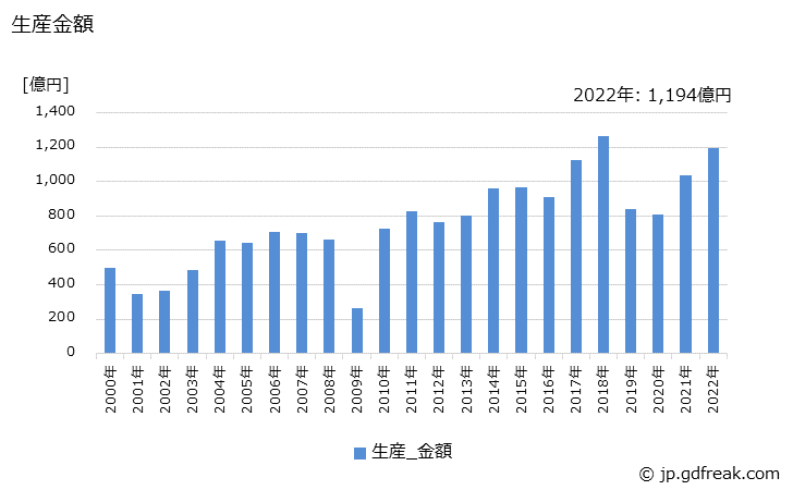 グラフ 年次 サーボモータの生産・価格(単価)の動向 生産金額の推移