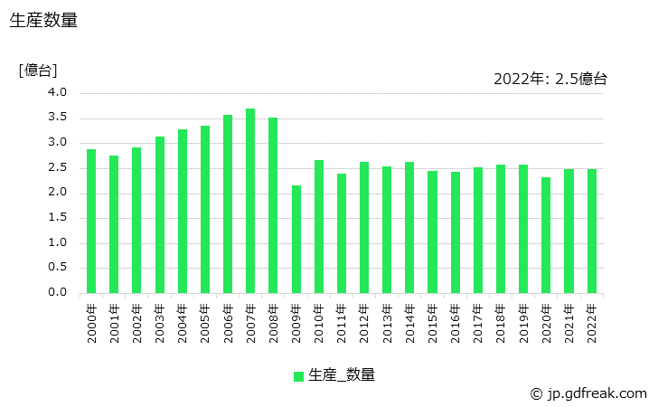 グラフ 年次 小形電動機(70W未満)の生産・価格(単価)の動向 生産数量の推移