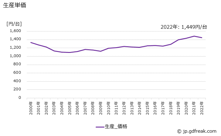 グラフ 年次 小形電動機(70W未満)の生産・価格(単価)の動向 生産単価の推移