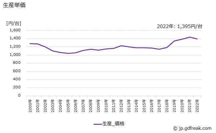 グラフ 年次 小形直流電動機の生産・価格(単価)の動向 生産単価の推移