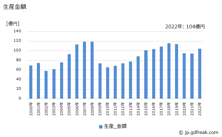 グラフ 年次 電気ホイストの生産・価格(単価)の動向 生産金額の推移